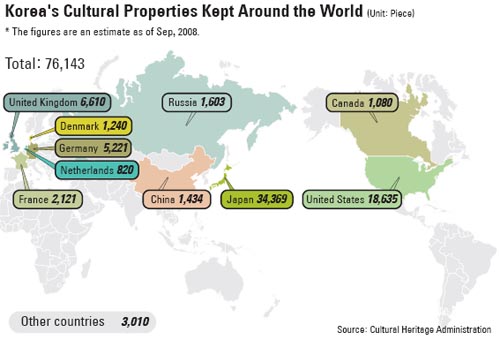 Korean cultural properties around the World